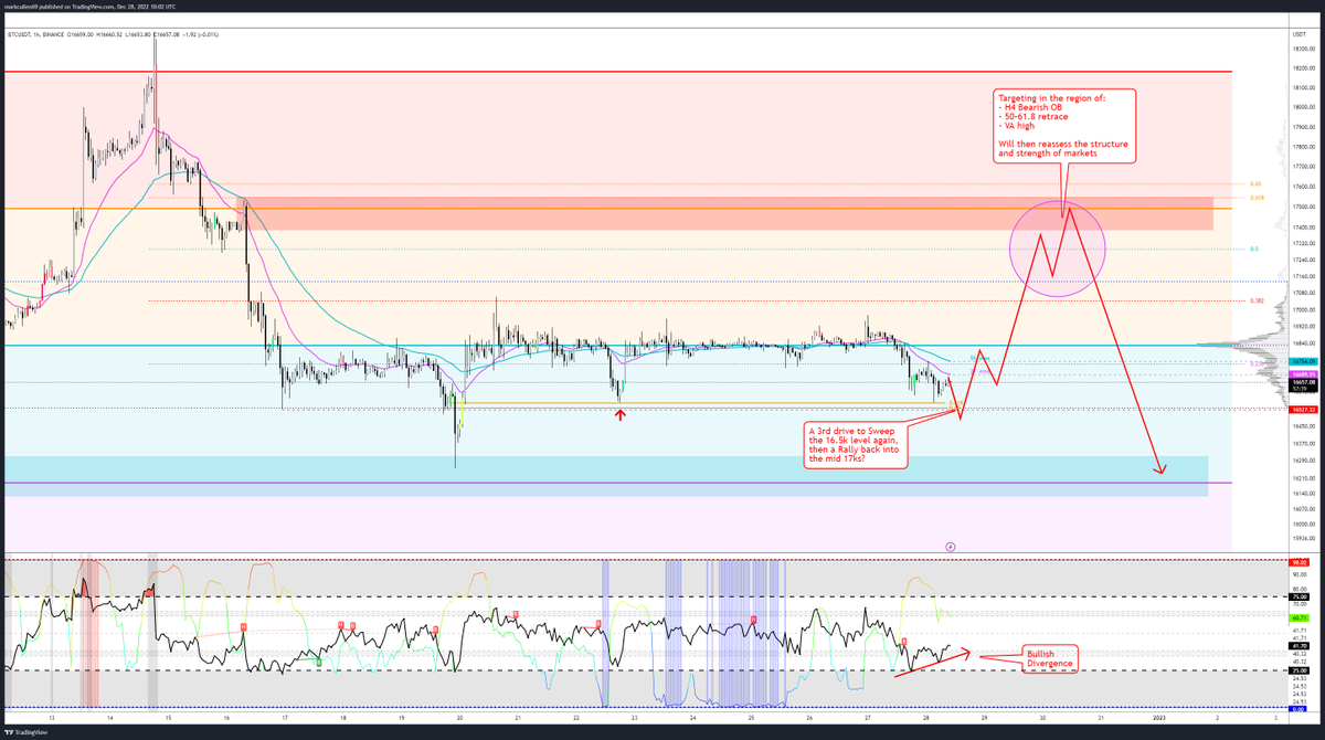 mark_cullen's tweet photo. LTF thoughts on #Bitcoin

(IF #BTC can close back above the 16750 level again) https://t.co/gwyU70Yauu