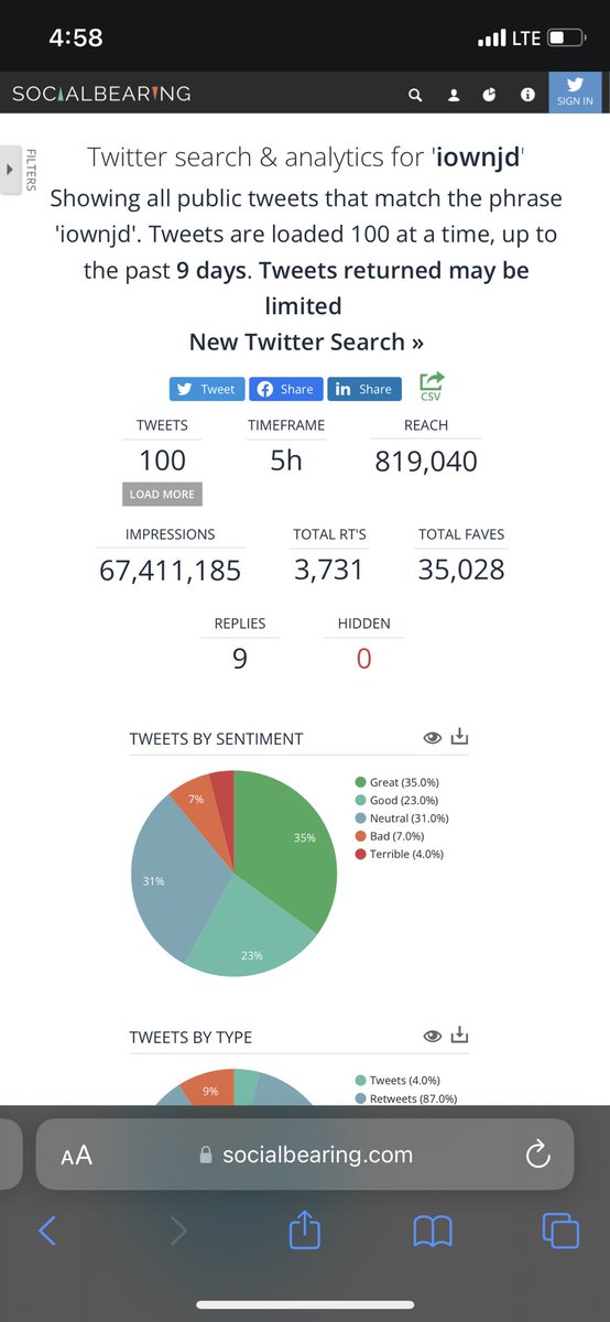 iOwnJD's tweet photo. ➡️How big and far reaching is your @Twitter Reach⁉️How much does each tweet get in exposure, impressions or views; what’s your #ProfileVisit average. Those are some of the key🔑metrics needed to be social listened to in establishing and maintaining a scaleable Marketing strategy. https://t.co/UB0rRZEVkG