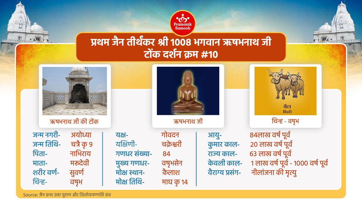 PramanSagarJi's tweet photo. "जानिए तीर्थराज सम्मेदशिखरजी को" श्रृंखला 
आज प्रथम जैन तीर्थंकर श्री 1008 भगवान ऋषभनाथ जी के बारे में जानते है।

#SaveShikharji #JainTirth #SammedShikharji #Parasnathhill #Jain #Jainism https://t.co/Si6J33AlDY