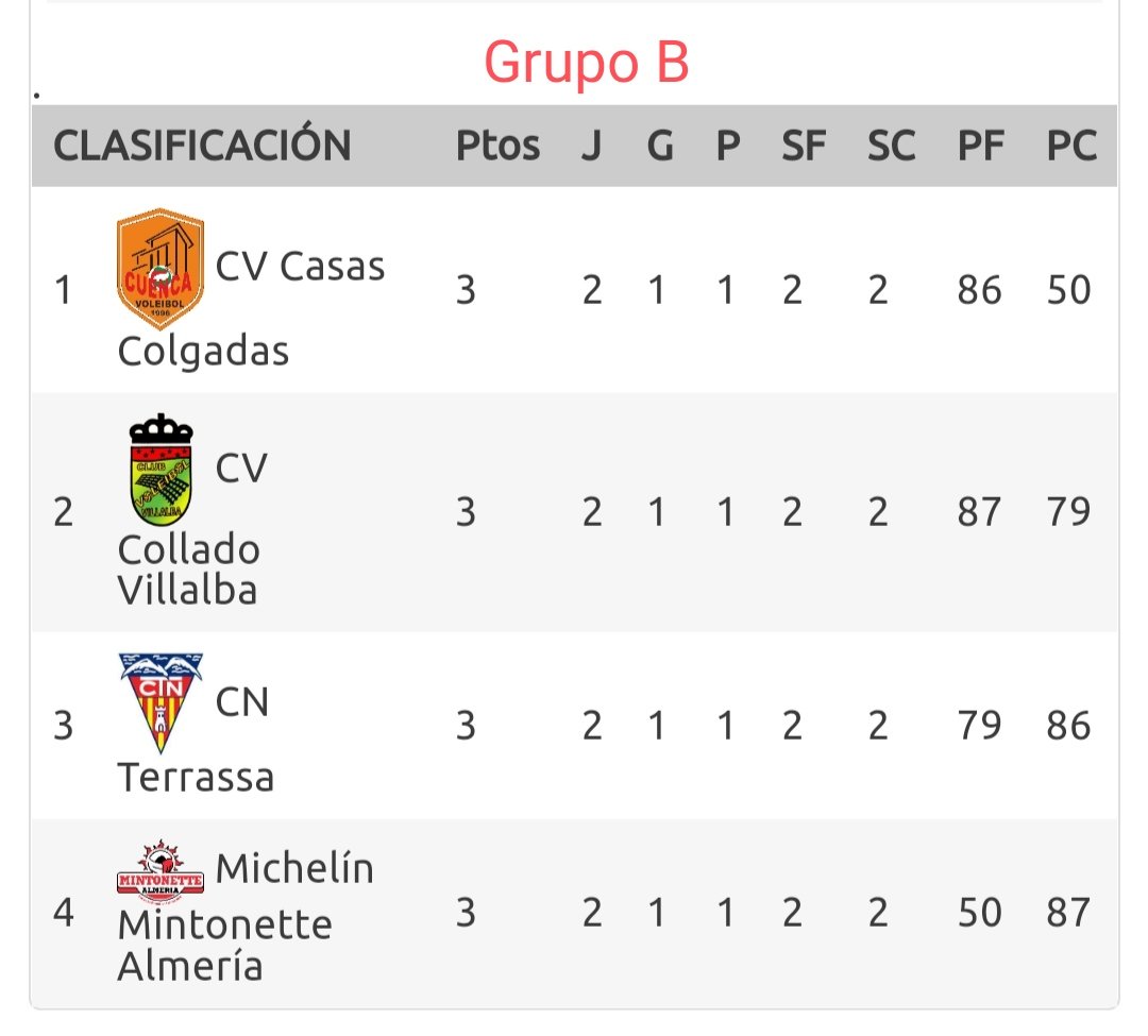 CVHervasCu's tweet photo. Sensacional inicio de nuestros 2 equipos en la Copa España que se juega en Valladolid.
¡¡¡Vamos chicos!!!💪🏐👏🏼
@eldeporteconque @noticiasDcuenca @SERcuenca @tribunadecuenca @Vocesdecuenca @cuencanews @ONDACEROCUENCA @ACDCuenca @F_Globalcaja_CU @DipuCuenca @JCCMCuenca @aytocuenca https://t.co/TcTzxoFDqv