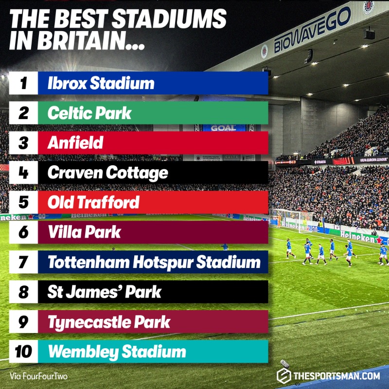 TheSportsman's tweet photo. 🏟 Ibrox has been crowned the best stadium in Britain!

@ibroxrocks | @thisisibrox