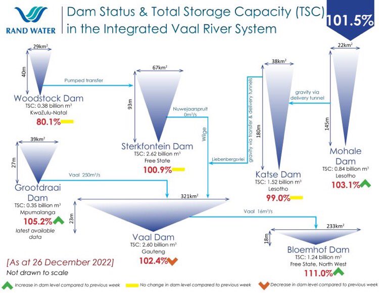 Rand_Water's tweet photo. Dam Status &amp; Total Storage Capacity in the Integrated Vaal River System
26 December 2022
Remember to continue to be #waterwise #usewaterresponsibly #knowbetterdobetter https://t.co/zIiBDYEd73