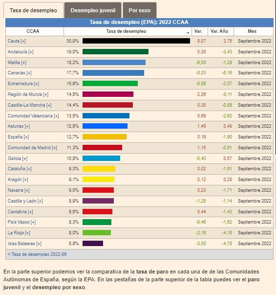 Match_Services's tweet photo. El paro en Canarias se sitúa en más de 5 puntos sobre la media nacional (12,5%)💔y España sigue con la tasa de desempleo más alta de Europa👎 
Algo hay que hacer y en #match_services ya nos hemos puesto en marcha👍
#APPúntatealaLibertad
#promoviendolaculturadeltrabajo https://t.co/eOt3nQDK68