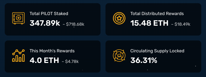 A51_Fi's tweet photo. 🏦 36% of the circulating $PILOT supply is currently staked and earning a share of Unipilot revenue paid in $ETH https://t.co/RNdj7t1Uf8
