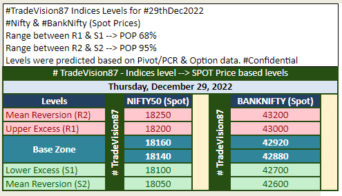 TradeVision87's tweet photo. #TradeVision87 Indices Levels for #29thDec2022
#Nifty & #BankNifty (Spot Prices)
Range between R1 & S1 --> POP 68%
Range between R2 & S2 --> POP 95%
Levels were predicted based on CPR & PCR. #Confidential https://t.co/InnOeqH4kO