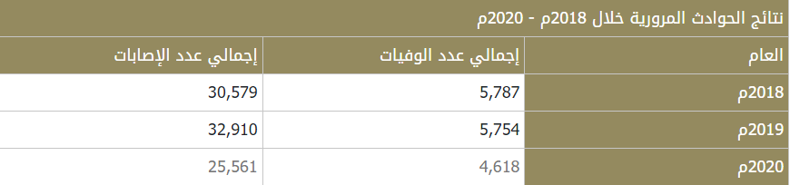 RTAawareness's tweet photo. وكما نلاحظ فرق اعداد الوفيات والاصابات لعام 2020م عن الاعوام السابقة ولكن لازالت ارقام مقلقة لمرتادي الطرق. https://t.co/eRgWEQ7FHh
