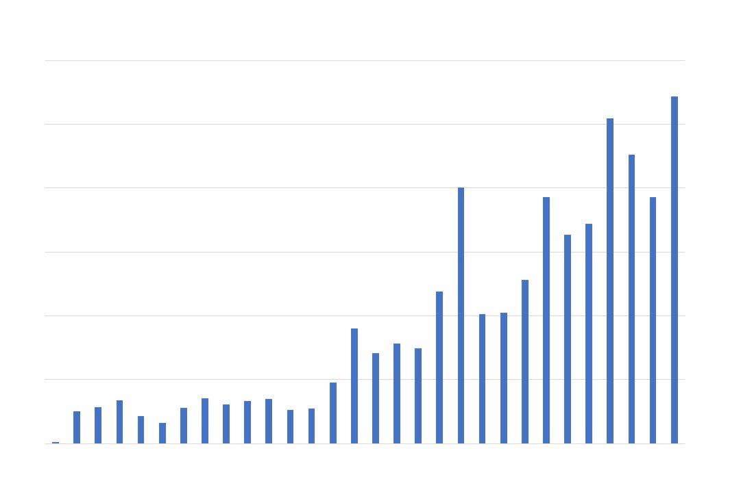 副業をはじめてからの収益推移。
こうやって振り返ると継続力がいかに大切かが身に沁みる。投げ出したくなる時もあるけど引き続きがんばろう。