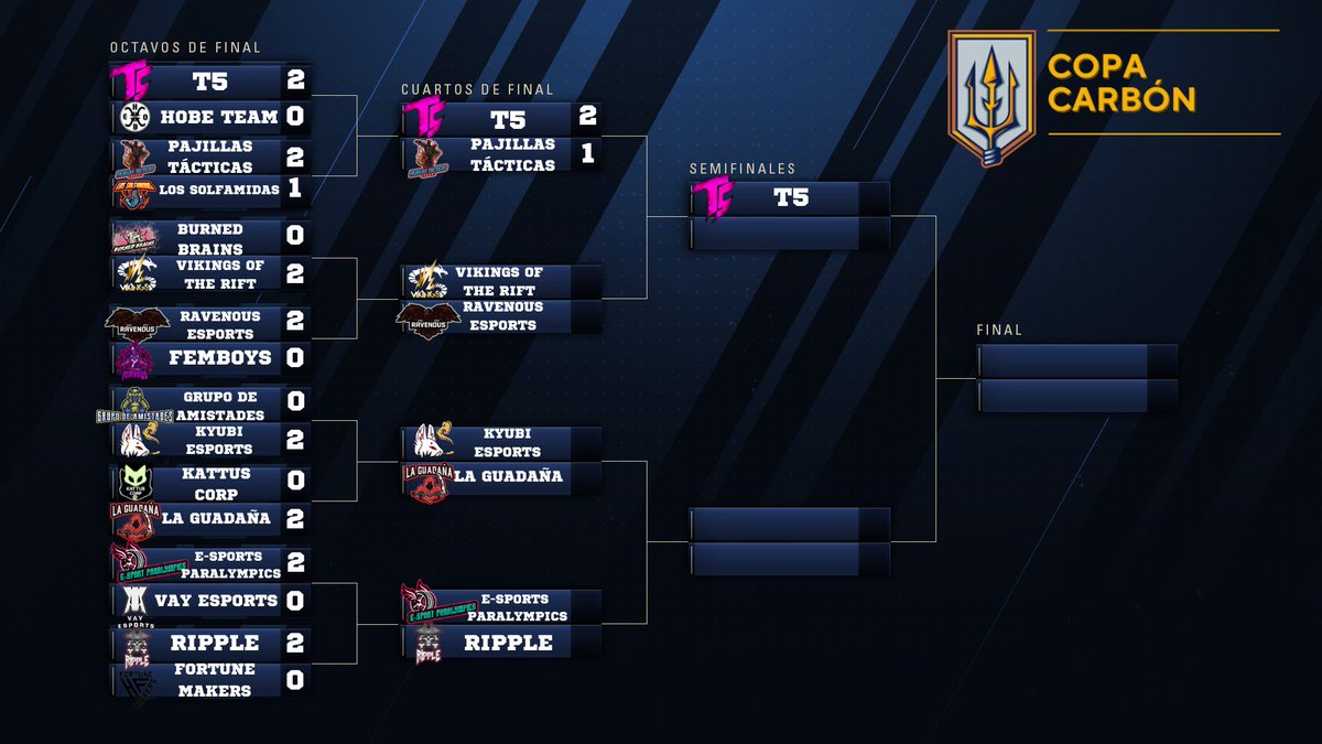 EL PRIMER SEMIFINALISTA ES T5 DERROTANDO A PAJILLAS TÁCTICAS QUE LOS CAMPEONES DE LA 2º TEMPORADA DE LA COPA CARBÓN.

MUCHAS GRACIAS A LOS 2 EQUIPOS POR PARTICIPAR Y ENHORABUENA  A T5.

MUCHAS GRACIAS A NUESTROS CASTERS OG_YEFRIK