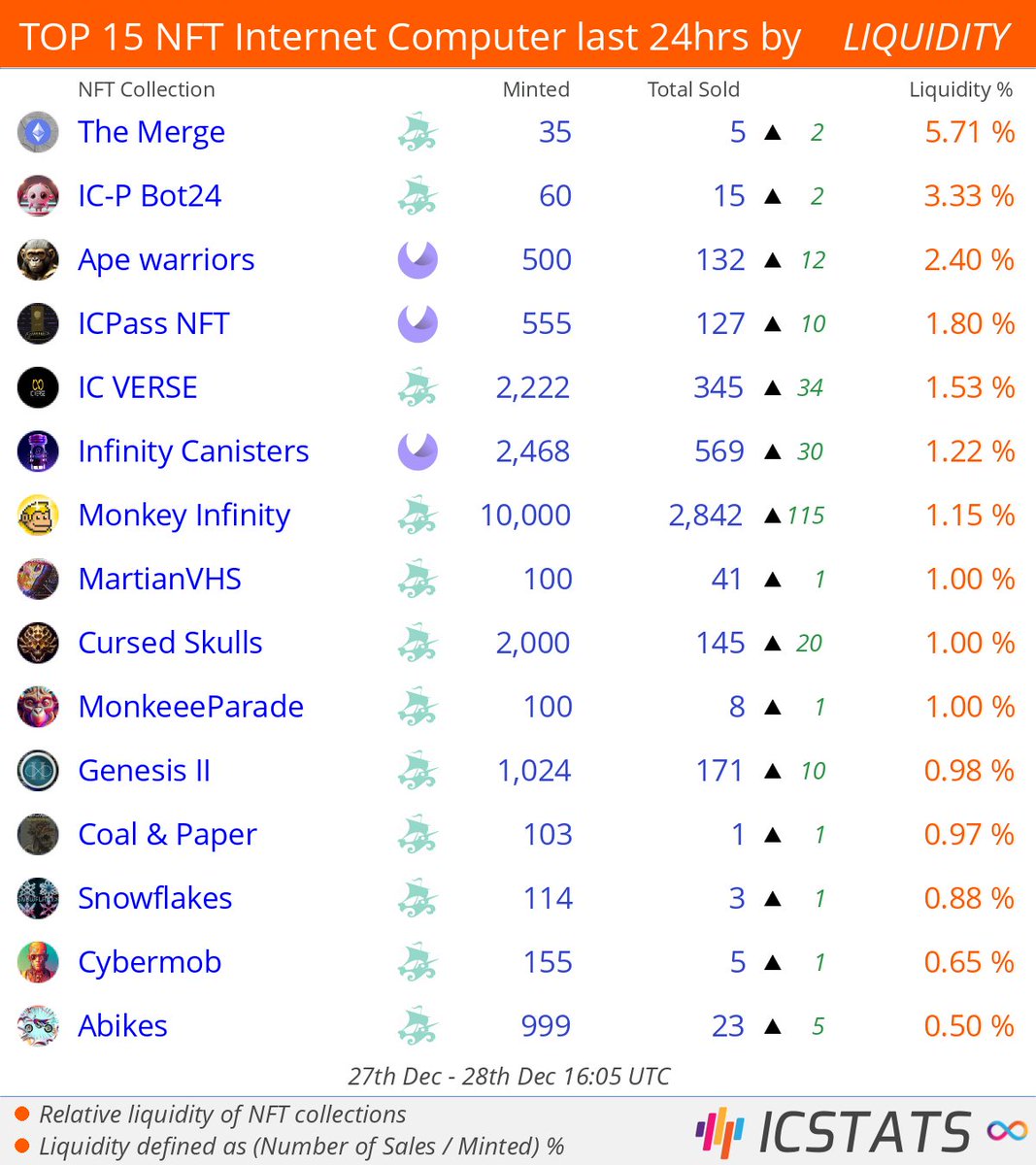 Top NFT's Entrepot/CCC/Jelly/Yumi last 24hrs by LIQUIDITY

@BrandoTheICP  <a href="/ape_warriors/">Ape Warriors</a>  <a href="/ICPassNFT/">ICPass</a>  <a href="/IC_VERSE/">IC Verse</a>  @infinity_swap  <a href="/monkey_icp/">Monkey Infinity</a>  <a href="/KawaiiVHS/">Kawaii📺</a>  
#apewarriors  #icpassnft  #infinitycanisters  
#NFLQ #nft #nfts #InternetComputer cc <a href="/SeerMarkets/">Seer Markets</a> #IC
