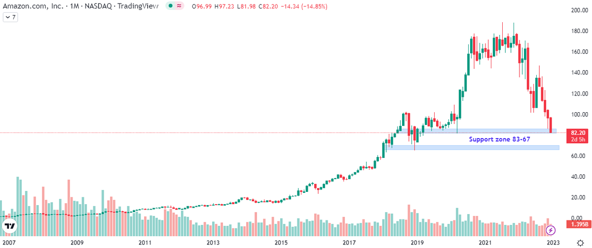 Markets_Mindset's tweet photo. Lot of noise about these behemoths of global business hitting panic lows,so have made plan to start adding these in 2-3 parts from here on for next 6-9 months.View is long term
#Tesla 
#Amazon
#Google
#Apple https://t.co/4f27bOvXNW