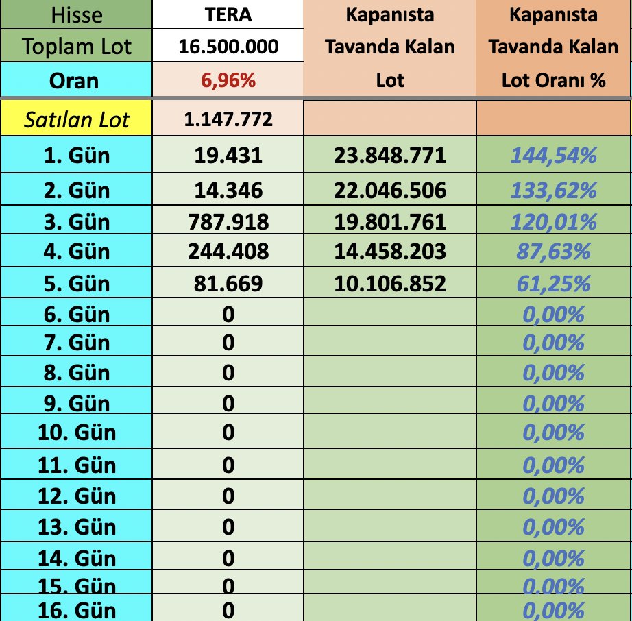 investRepairman's tweet photo. Tera 5. gün analizi,  tavan serileri #pltur #brkmv #aghaz  teker teker bozulurken sadece elimizde #tera kaldı, onu değerini bilmek gerek. https://t.co/ICv0rNlL6l