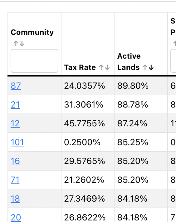 Added Active Lands % to the Communities Table

Credit: ArKoS

This is the percentage of lands in each community that have connected to the game.

Community #87 currently sitting at 89.80% active!

tinyurl.com/4fvdnj3b