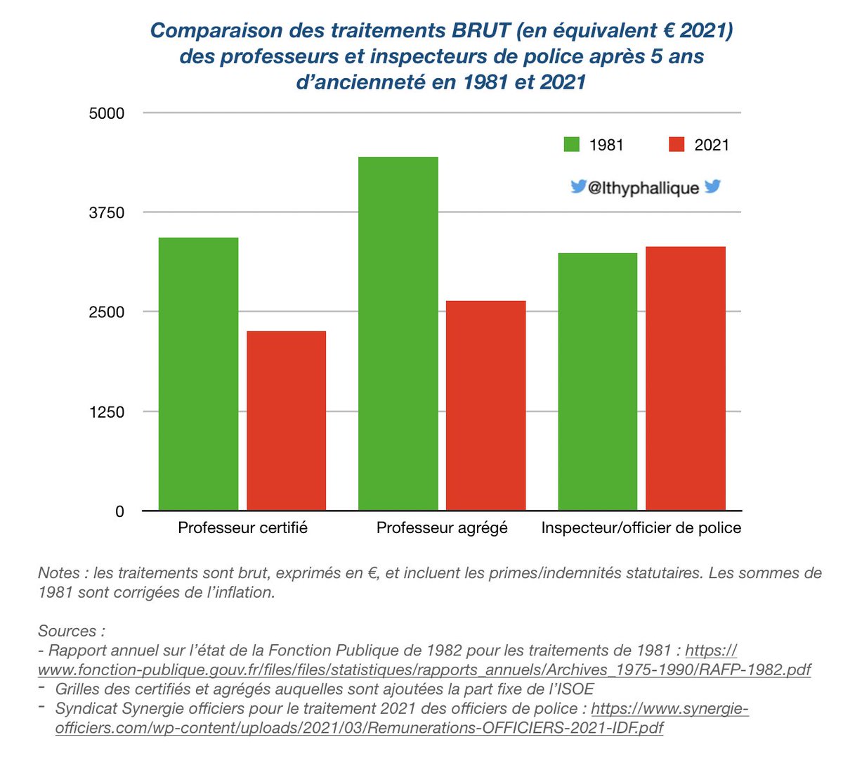 Ithyphallique's tweet photo. ❓

@PapNdiaye, ça vous paraît normal qu'il faille 25 ans à un professeur (cat. A, master) pour atteindre le salaire de début de carrière d'un officier de police (cat. A, bac+3) alors que le salaire était identique en 1981 ?

Et vous comptez ajouter des missions pour gagner + ? https://t.co/cwmtxefvFr