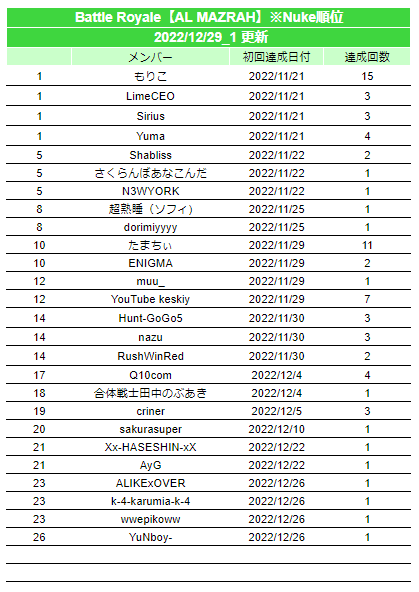 warzonejprecord's tweet photo. 2022/12/29 #warzone2日本記録 #JPWzC #Warzone2
▼更新内容
[AL MAZRAH]
Nuke(19位)

※「更新したよ！」「間違ってるよ！」等ありましたらご連絡いただけると助かります
※Nuke記録は別枠としています。16位以降の順位表記は省略します https://t.co/QQTOUnqDiH