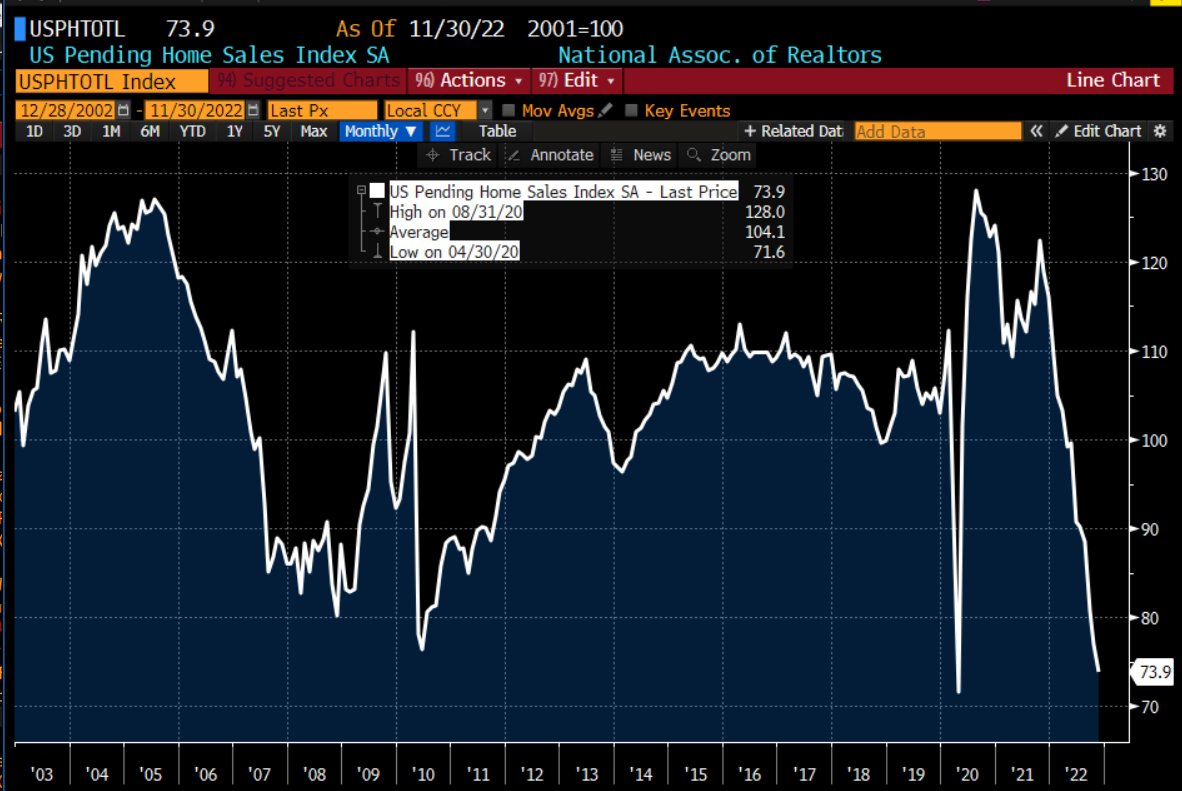 TheBondFreak's tweet photo. This concept tracks signed real estate contracts for existing single-family homes, condos, and co-ops that have not yet closed. As such it is a leading indicator for existing home sales. #NoSingsofRecession https://t.co/bwfgRpZ1hB