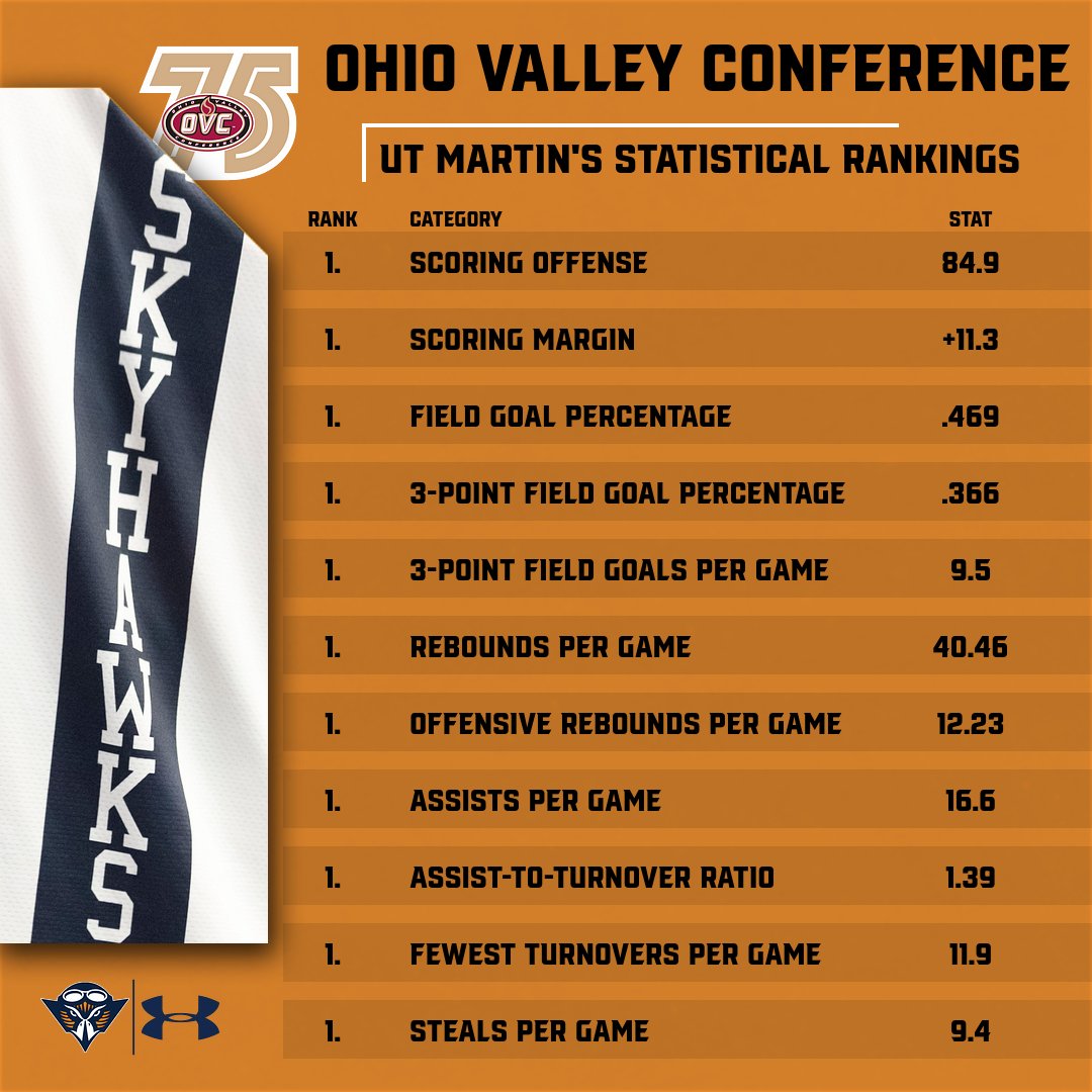 MBB: Heading into Ohio Valley Conference play, <a href="/SkyhawkHoops/">UT Martin Basketball</a> ranks ninth nationally in scoring offense (84.9 points per game) and leads the OVC in 11 different statistical categories!

#OVCit | #OVC75