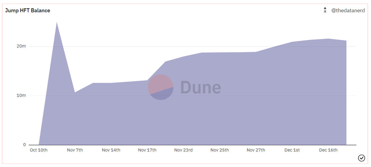 OnchainDataNerd's tweet photo. After a month of accumulating $HFT of @hashflow from exchanges, Jump has deposited again.

In the last 8 hours, they have sent 750K ($230K) to @binance and @Bybit_Official.

The amount is not much but this could indicate more selling in the upcoming days. https://t.co/yw9sMswbFZ