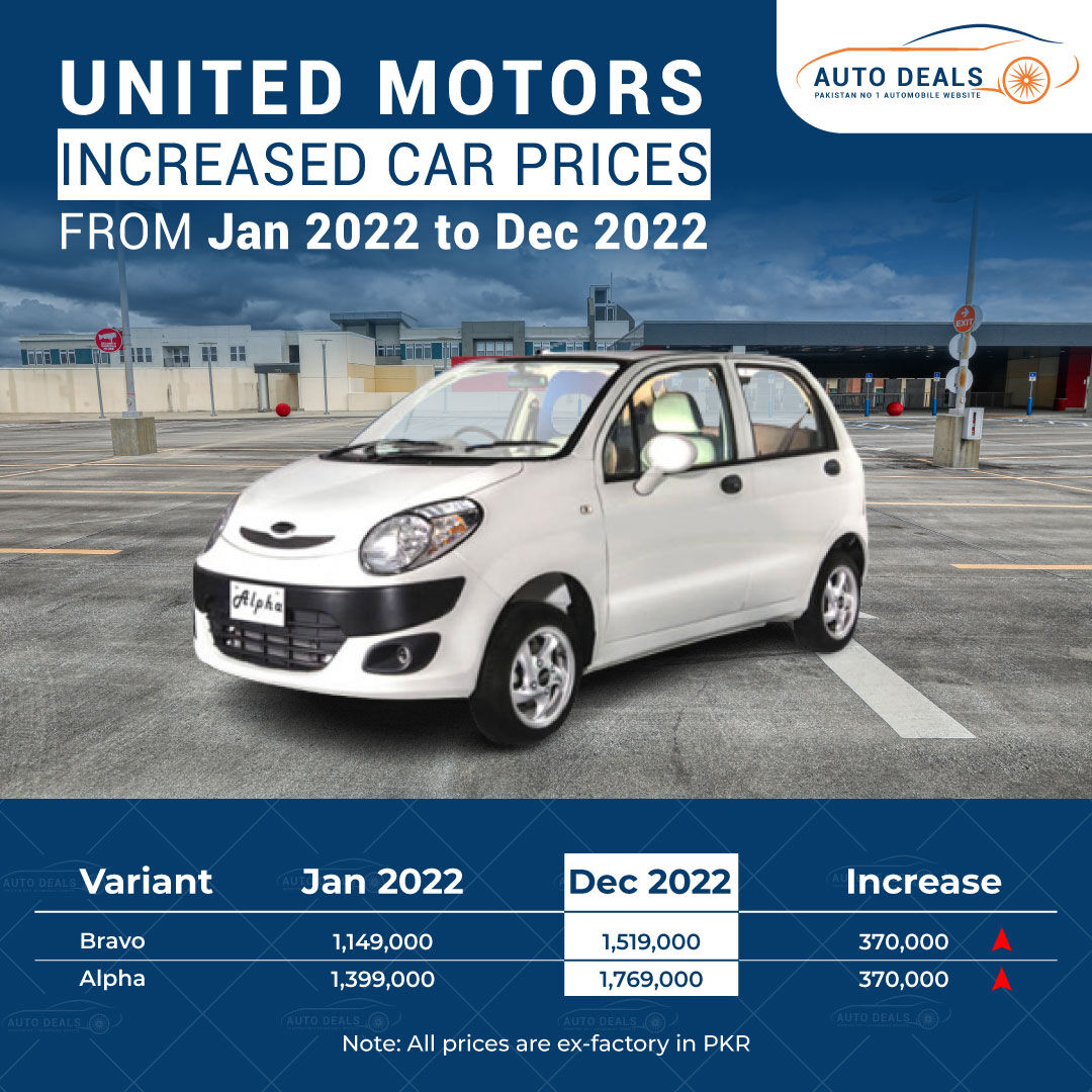 AutoDealspk_'s tweet image. United Motors car prices variation from January 2022 to December 2022: autodeals.pk/blog/
#UnitedMotors #bravo #alpha  #carprices #autodeals #Pakistan