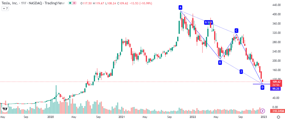 Markets_Mindset's tweet photo. Lot of noise about these behemoths of global business hitting panic lows,so have made plan to start adding these in 2-3 parts from here on for next 6-9 months.View is long term
#Tesla 
#Amazon
#Google
#Apple https://t.co/4f27bOvXNW