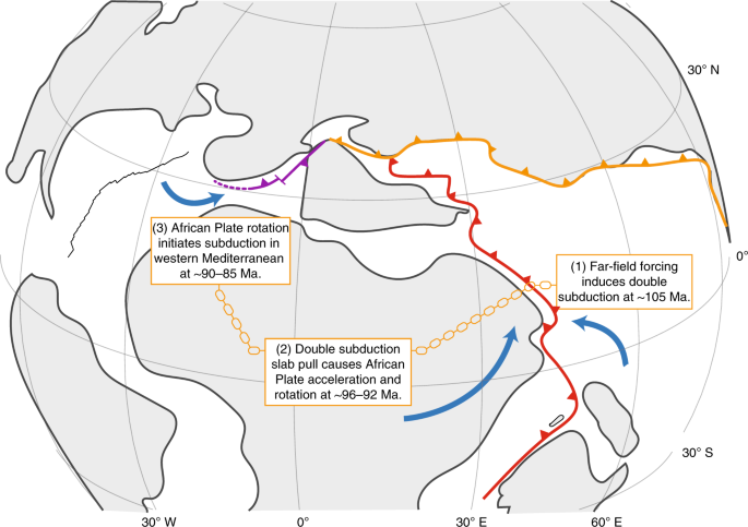 ICYMI NGeo 2022: <a href="/Geoceanic/">Derya Gürer 🌊🌏🔬🧲</a> , <a href="/GranotRoi/">Roi Granot</a> and @vanHinsbergen revealed that a chain reaction of changes in plate motion can result in the global reorganization of tectonic plates. 

nature.com/articles/s4156…