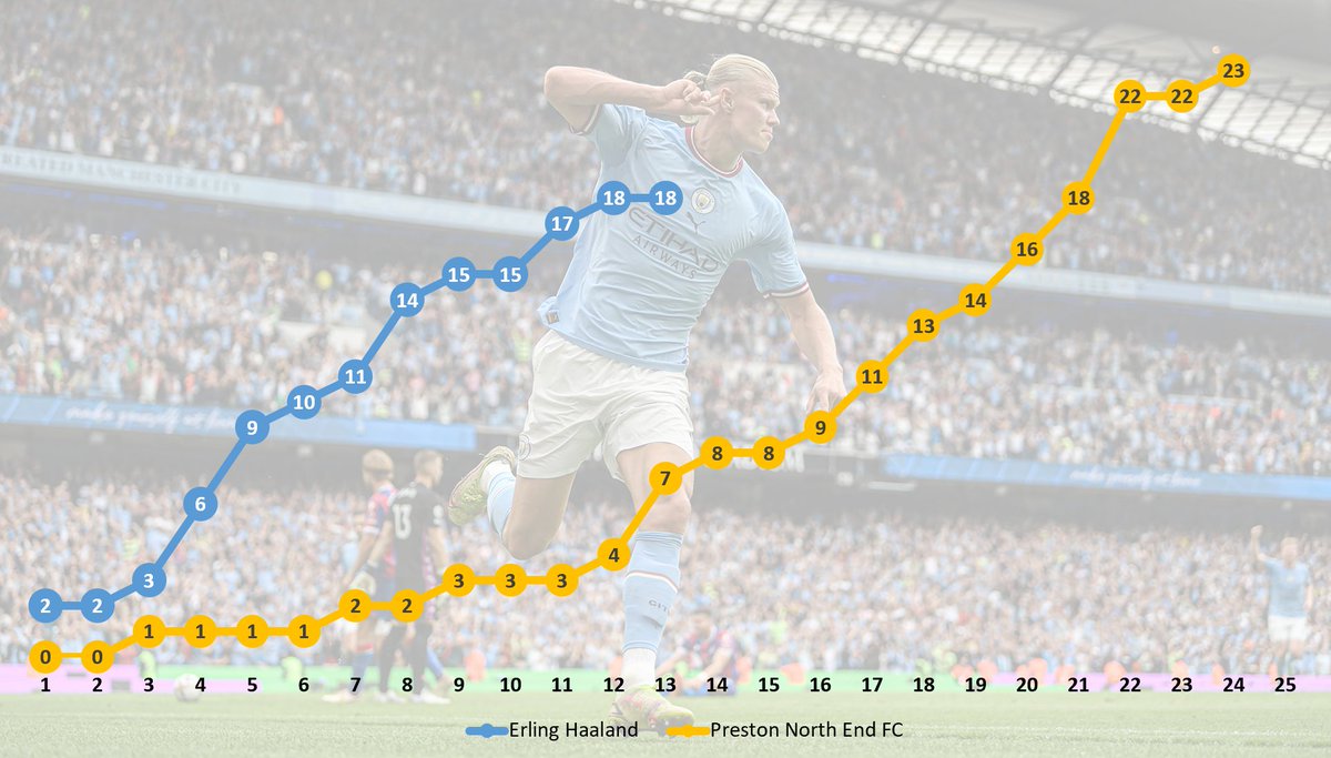 Erling Haaland v Preston North End tweet media