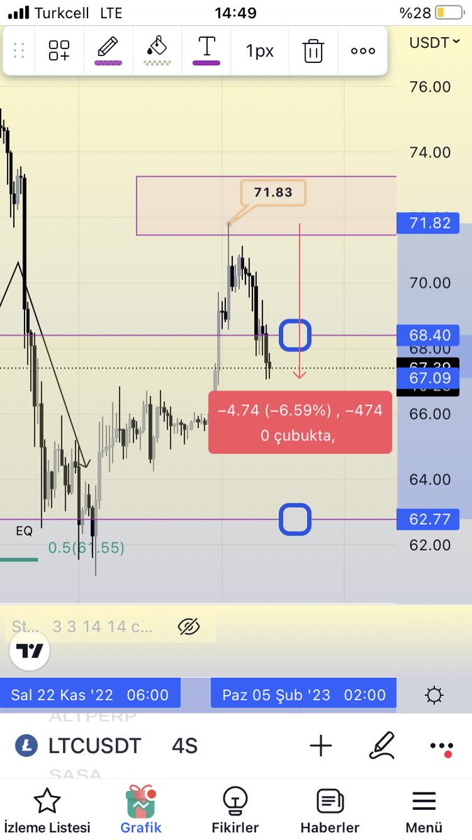 #LTC Fiyatın nereden döndüğünü gördük.🎯Ders liteliğinde bir bias yakaladığımı düşünüyorum. Alıntıladığım tweetlere göz atın.Fiyatın sıçrama yapacağını umduğum nokta 63/64 civarında gerçekleşecek market kırılımları.#BTC