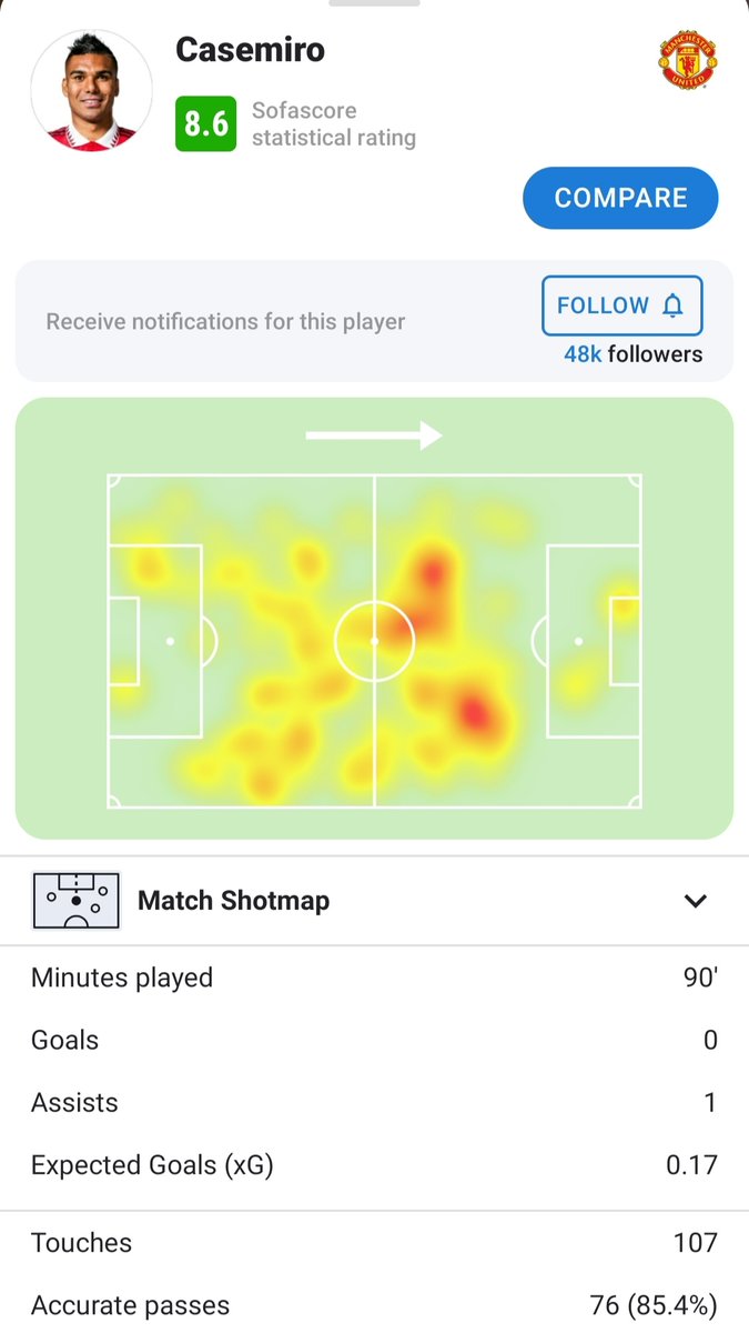 HuijsenStoned's tweet image. Casemiro 🆚 Nottingham

#ManUtd #PremierLeague #Mannot