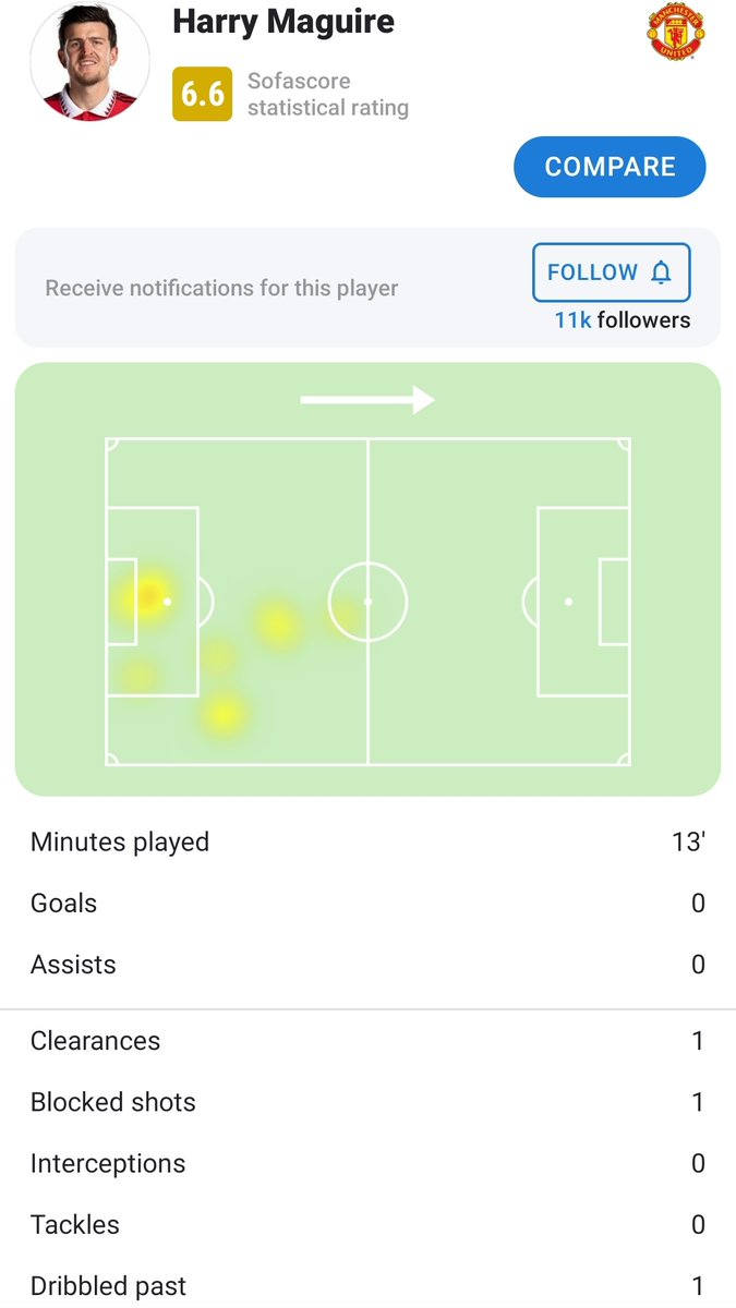 HuijsenStoned's tweet image. Harry Maguire 🆚 Nottingham

#ManUtd #PremierLeague #Mannot
