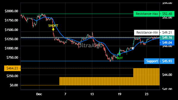 TShortalgo's tweet image. $EFSC Trading Ideas | Awaiting Short signal. 100% Profitability based on 3 trades. Profit factor is 100. Learn more at UltraAlgo.com. #EFSCSTOCK #daytrading