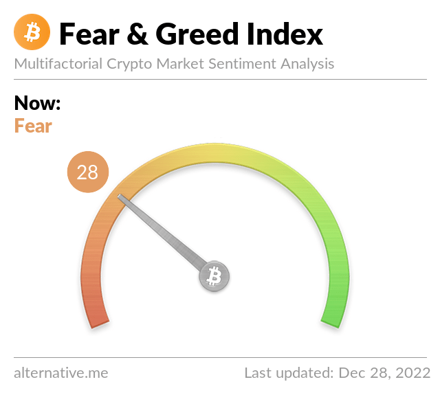 cryptoandgamesn's tweet photo. Bitcoin Fear and Greed Index is 28 — Fear
Current price: $16,670
#crypto #BTC #USDT https://t.co/57nX46Q6uF