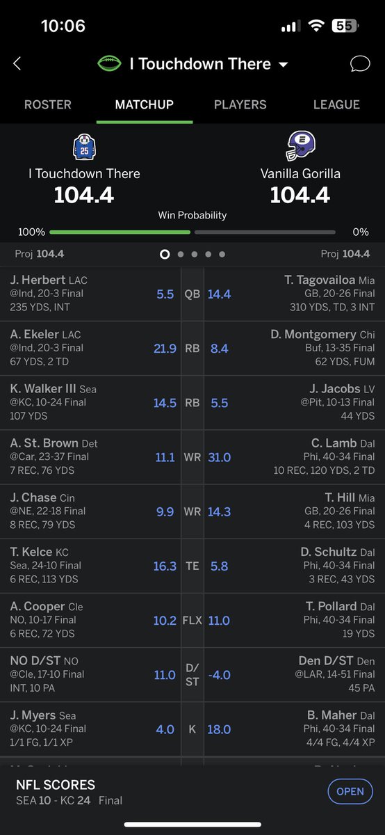 thewickedhick's tweet photo. @chargers Justin Herbert kneeled you into the playoffs and kneeled me out of my fantasy playoffs in the same moment. I lost the tiebreaker after being up 0.3 before the knees. https://t.co/kS8jAEWEYO