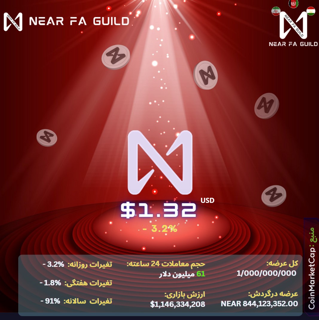Near_Farsi's tweet photo. برسی وضعیت قیمتی #NEAR و حجم بازاری
امروز 28 دسامبر

#اتریوم #NEARCON #سولانا #ارزدیجیتال #بیتکوین #لونا #متاورس #web3 #بلاکچین #کریپتو  #cryptocurrencynews #CryptoNews #تحلیل #دلار #یورو #لیر #NEARCON2022 #بورس #طلا #سکه #Cryptos #Crash  #NEARProtocol #NEARFA #کریپتو https://t.co/esCLT4ChQm