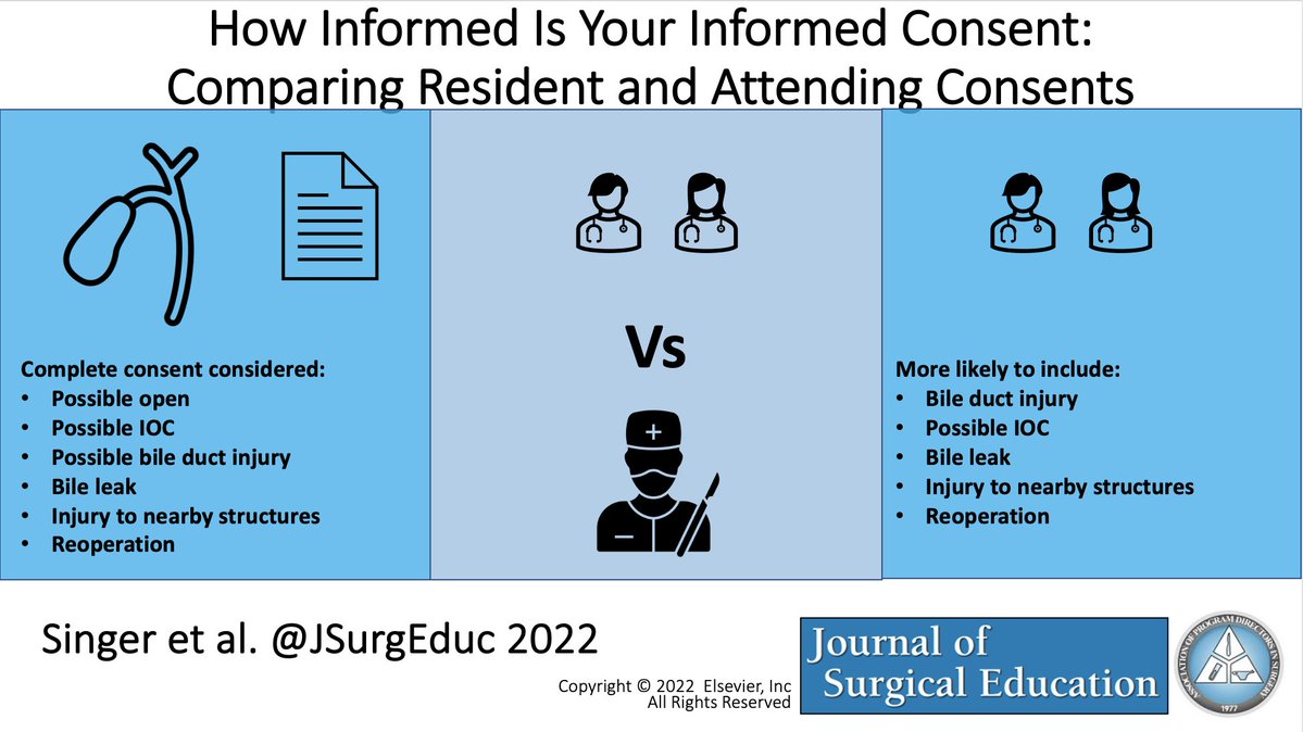 How Informed Is Your Informed Consent: Evaluating Differences Between Resident and Attending Obtained Consents for Cholecystectomy by Singer et al.: sciencedirect.com/science/articl… 

#informedconsent #surgtwitter #SurgEd #consent #surgery #surgicalconsent #surgicalethics