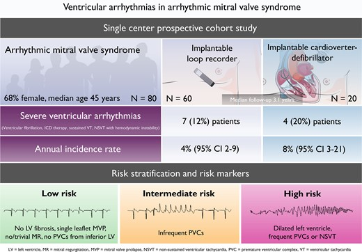 Silvia Castelletti (@silcastelletti) on Twitter photo #arrhythmic #MVP a prospective study: severe #arrhythmic event predictors:
🫀frequent PVBs
🫀NSVT
🫀⬆️#LV diameter
🫀⬆️annular disjunction distance
#CardioTwitter <a href="/ESC_Journals/">European Society of Cardiology Journals</a> <a href="/KristinaHaugaa/">Kristina Haugaa</a> <a href="/ThorEdvardsen/">Thor Edvardsen</a> <a href="/AlessandroZor14/">Alessandro Zorzi</a> <a href="/LDejgaard/">Lars Dejgaard</a> <a href="/HelleValle/">thomas helle-valle</a> <a href="/oyvlie/">Øyvind H Lie</a>
doi.org/10.1093/europa… #arrhythmic #MVP a prospective study: severe #arrhythmic event predictors:
🫀frequent PVBs
🫀NSVT
🫀⬆️#LV diameter
🫀⬆️annular disjunction distance
#CardioTwitter <a href="/ESC_Journals/">European Society of Cardiology Journals</a> <a href="/KristinaHaugaa/">Kristina Haugaa</a> <a href="/ThorEdvardsen/">Thor Edvardsen</a> <a href="/AlessandroZor14/">Alessandro Zorzi</a> <a href="/LDejgaard/">Lars Dejgaard</a> <a href="/HelleValle/">thomas helle-valle</a> <a href="/oyvlie/">Øyvind H Lie</a>
doi.org/10.1093/europa…