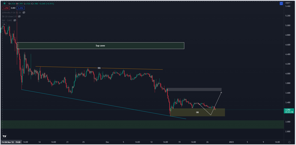 CRAZY RUSSIAN On Twitter CAKE USDT UPDATE CAKE Is Formed A Double crazy-russian-on-twitter-cake-usdt-update-cake-is-formed-a-double