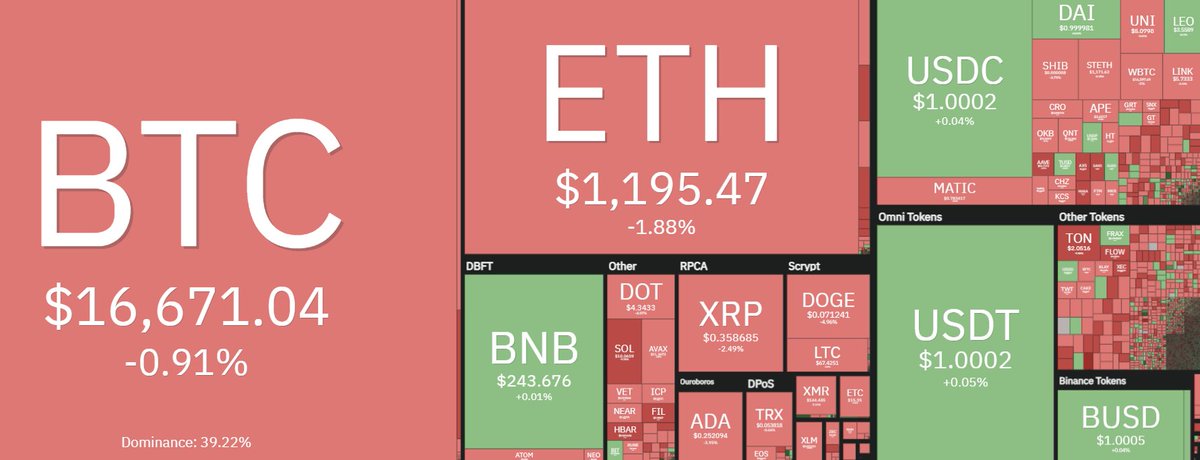 BlockchainClaro's tweet image. 📊Resumen del Mercado💥

#BTC baja a $16.6k  y #ETH baja de los $1.2k 🤯💣

💥👇Perdedoras en 24h: #TerraClassic ($LUNC)
 -12.19%, #LidoDAO ($LDO) -10.56%, #APTOS ($APT) +9.60% y #SOLANA ($SOL) -9.79%

🚨Crypto Fear &amp;amp; Greed Index: 28 (Miedo)