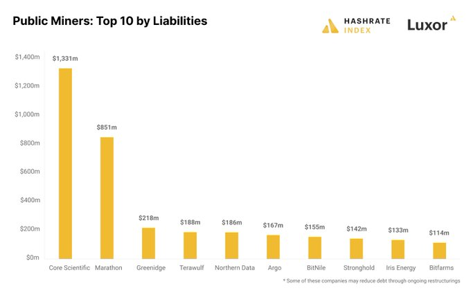cryptoandgamesn's tweet photo. Bitcoin mining data analytics show that just the top 10 Bitcoin mining debtors cumulatively owe over $2.6B.
#cryptomining https://t.co/ZRlktaHL5T