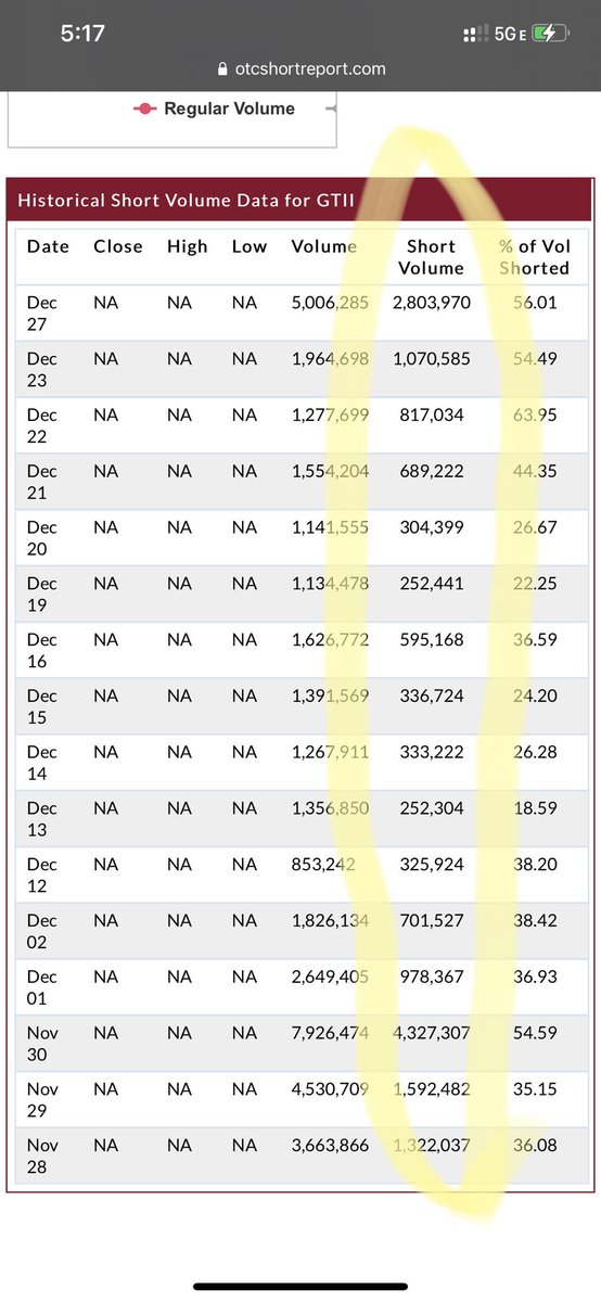 WilliamPFarran1's tweet photo. Looks like the same-since  ⁦@GaryGensler⁩ doesn’t care,&amp; ⁦@FINRA⁩ doesn’t mind-let’s keep counterfeiting shares to(securities fraud)manipulate prices downward one-trick shortie strategy has resulted in another15,000,000 fake sales ALL UNDERWATER in $GTII. $crtd $cosm https://t.co/tuW2bnHHfb