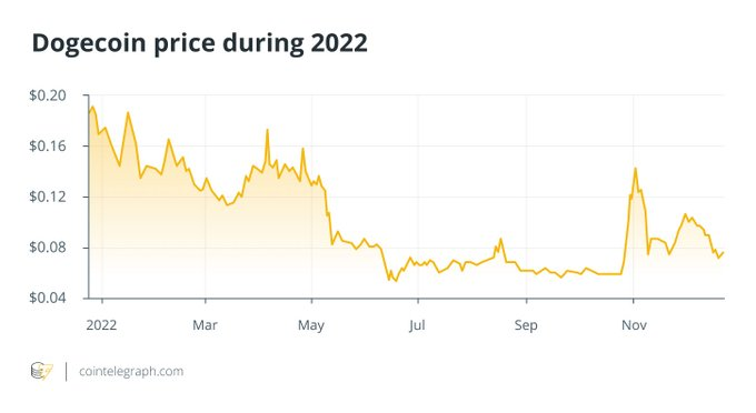 cryptoandgamesn's tweet photo. #Doge still could show a nice rise
#crypto #BTC #USDT https://t.co/bosKjtScqB