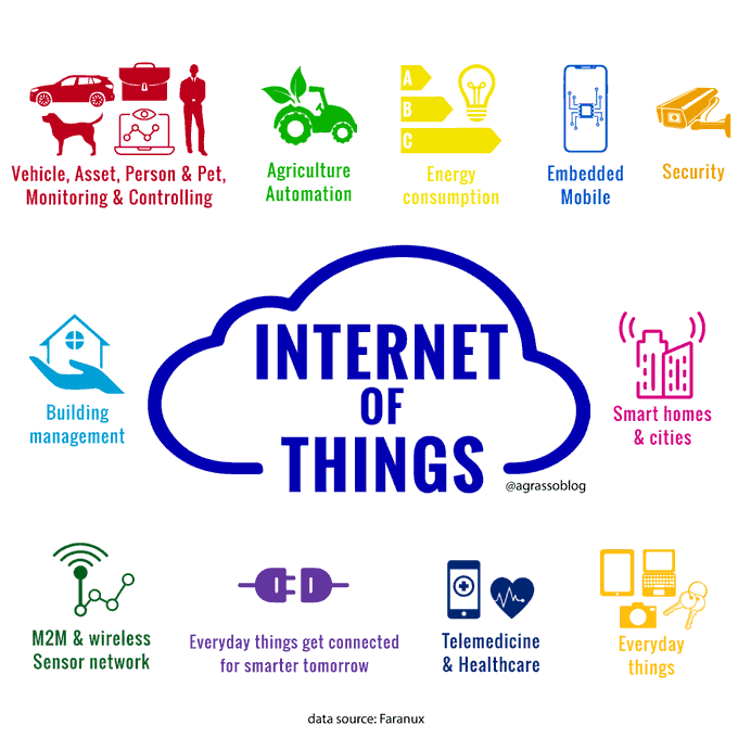 Innosqo's tweet photo. Internet of Things refers to objects and devices which interact with other people and objects by exchanging data - It's a rapidly emerging technology that is transforming our lives, and the applications are extensive. Infographic @Faranux @antgrasso rt @lindagrass0 #IoT https://t.co/For1BUt6lt
