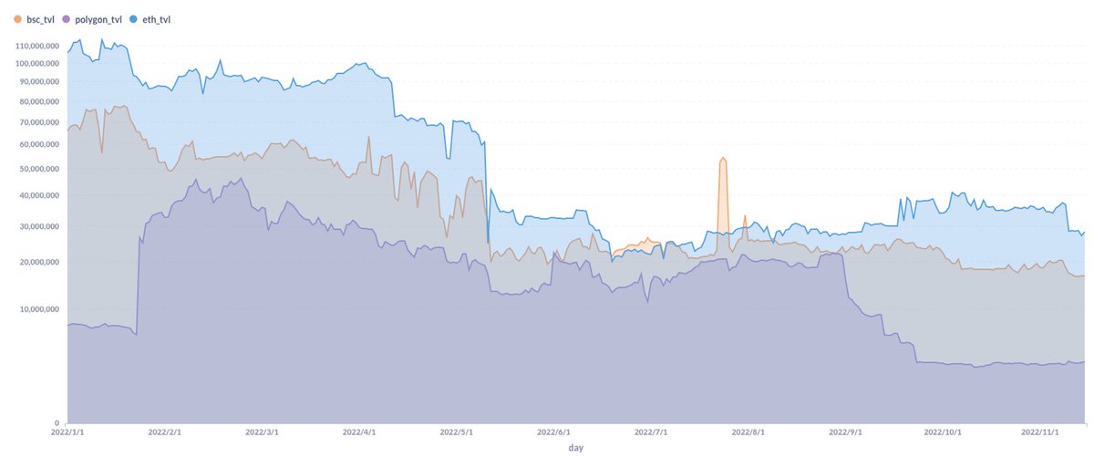 DodoResearch's tweet image. 2/TVL

Since LUNA’s crash in May, DODO's TVL on Ethereum and BNB chain has remained stable. The TVL on Polygon has dropped significantly since September.