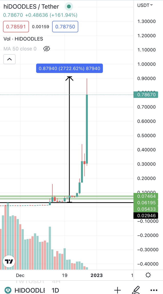 Bitcoinhabebe's tweet photo. #HIDOODLES 2700% (28x) from the entry i posted. 

Unbelievable 🔥! 

I post everything for free and just ask for a Like &amp; RT 👌🏽❤️! https://t.co/uQoc7aCyIb