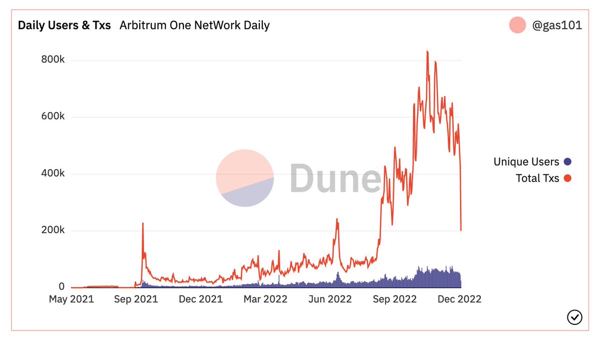 AlphaInsiders's tweet photo. Arbitrum Daily Users &amp; TXs 👀 https://t.co/56yi48V5ja