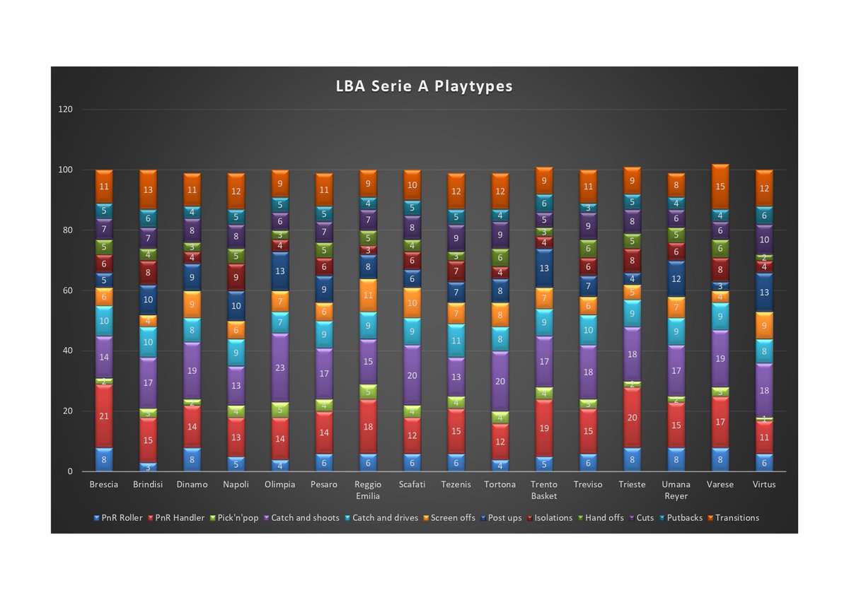 Playtypes #LBASerieA #tuttounaltrosport 
📊 by <a href="/InStatHoops/">InStat Basketball</a>