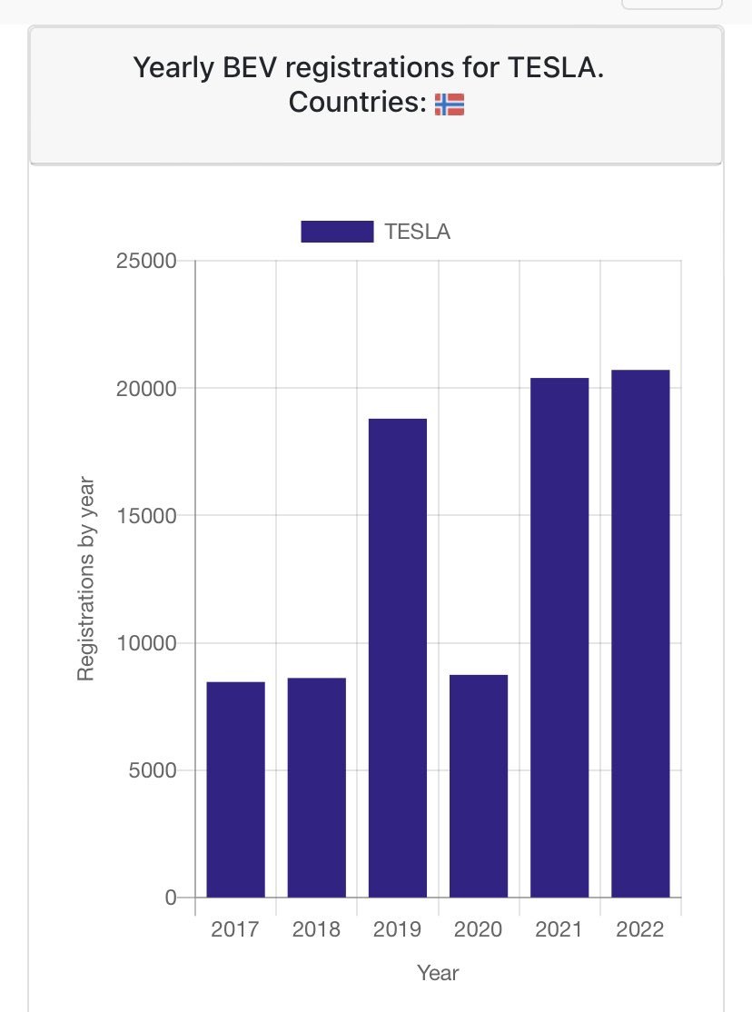 budgaard's tweet photo. @planwerk @Elektro_Robin VW verkauft jedes Jahr mehr BEVs in Norwegen und bald doppelt so viele wie Tesla. Teslas Zulassungen bewegen sich eher seitwärts https://t.co/Pr2IZMGuER