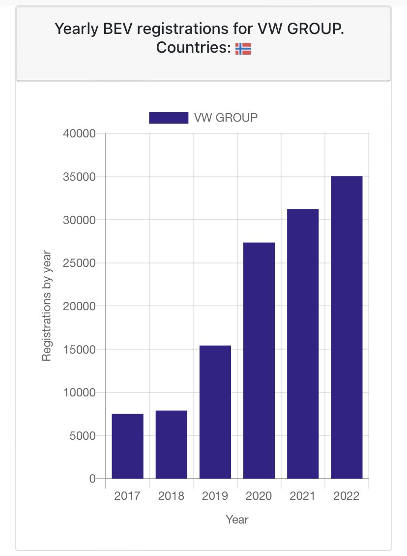 budgaard's tweet photo. @planwerk @Elektro_Robin VW verkauft jedes Jahr mehr BEVs in Norwegen und bald doppelt so viele wie Tesla. Teslas Zulassungen bewegen sich eher seitwärts https://t.co/Pr2IZMGuER