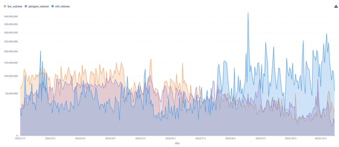 cryptoerate's tweet image. 1/Trading Volume A clear division before and after July can be seen regarding DODO’s trading volume, with a slight drop in trading volume on Polygon and BNB chain after July, while Ethereum picked up, with trading volume up nearly 115.3%.