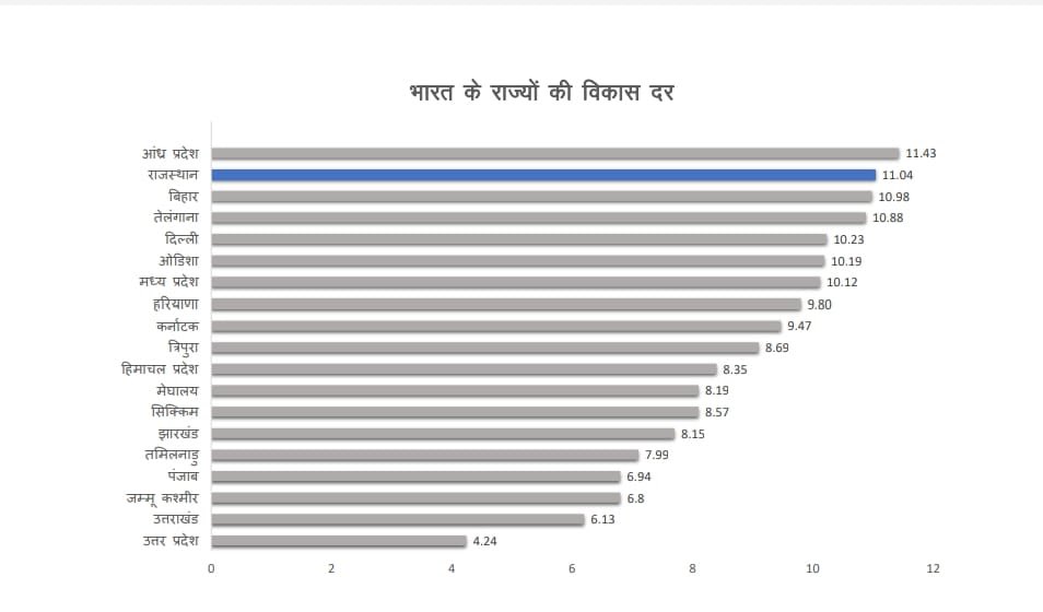ashokgehlot51's tweet photo. मुझे बताते हुए बेहद प्रसन्नता है कि वर्ष 2021-22 में राज्य की आर्थिक विकास दर 11.04% रही है एवं राजस्थान की आर्थिक विकास दर देश में दूसरे स्थान पर है। डबल डिजिट जीडीपी ग्रोथ रेट हमारी सरकार के कुशल आर्थिक प्रबंधन एवं राजस्थान के विकास का प्रतीक है। 
#RaahDikhataRajasthan https://t.co/R5w4leoLGW