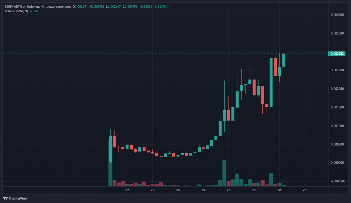 CryptoMatt87's tweet photo. So $BEEPIN BULLISH $BEEP 🤖🚀

@BeepERC20 
https://t.co/jWq7VB5bIz
https://t.co/SGYISgGmxY
#AI #ChatGPT #OpenAI $TAO $FET $ORAI $BTC $ETH $SHIB https://t.co/1dk2cZNaKm
