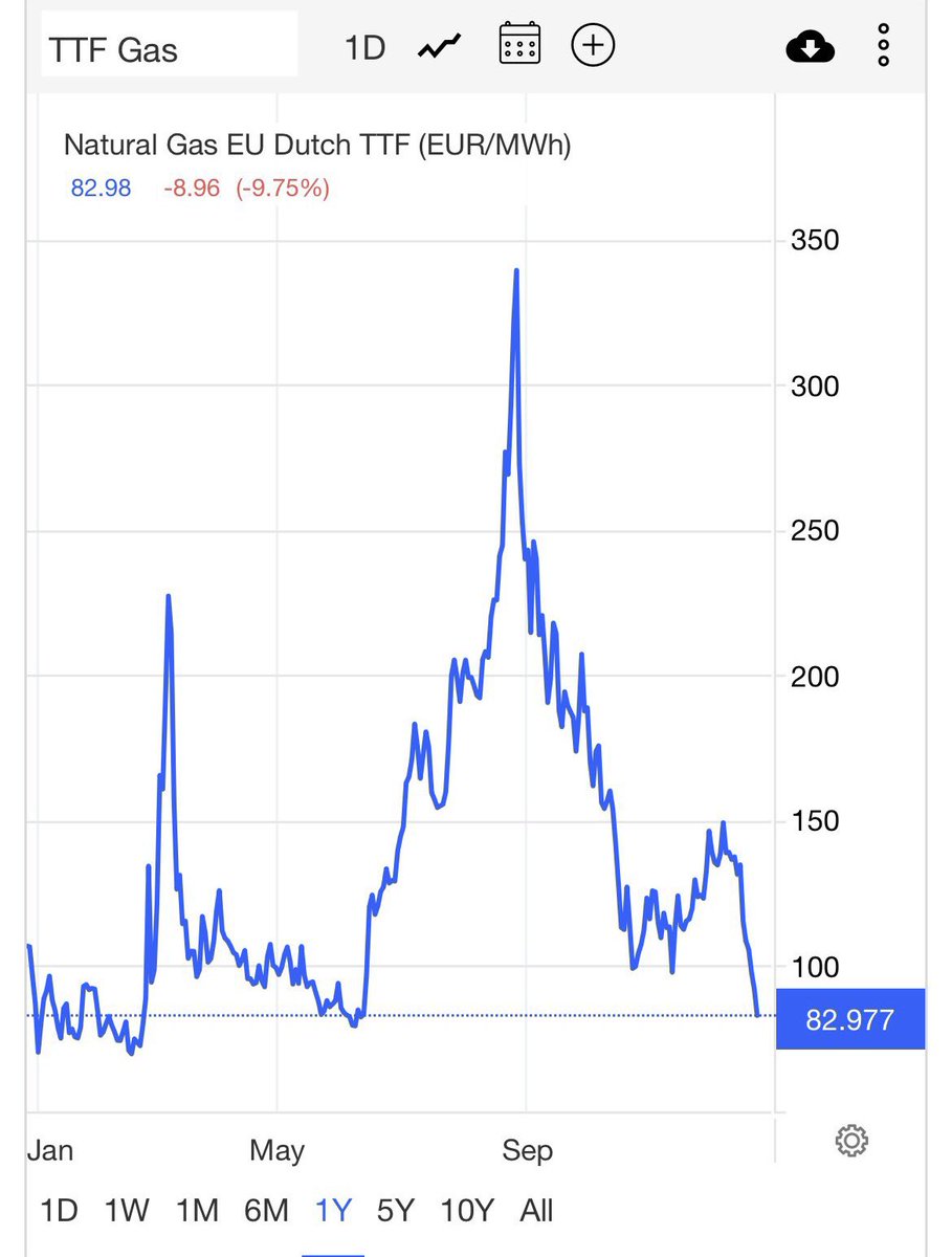 G_Yakovleff's tweet image. “Info presque passée inaperçue, fin décembre 2022 le prix du gaz (EUR/MWH) sur les marchés internationaux est passé en dessous du prix du gaz de fin décembre 2021” 👊🏻
“Vladimir Poutine, prix Nobel d’économie en 2022” 👊🏻